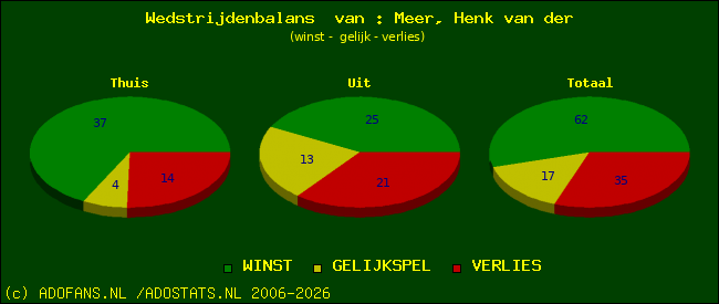 Wedstrijd balans