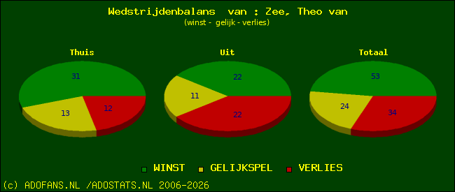 Wedstrijd balans