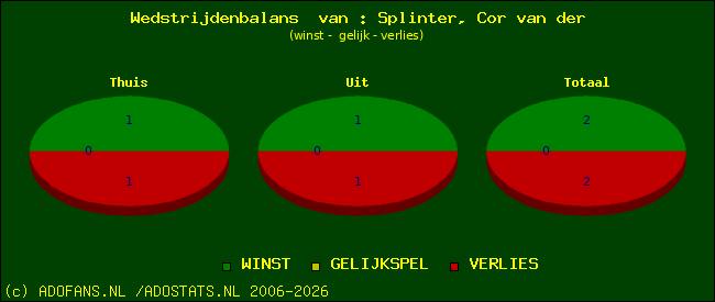 Wedstrijd balans
