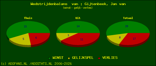 Wedstrijd balans