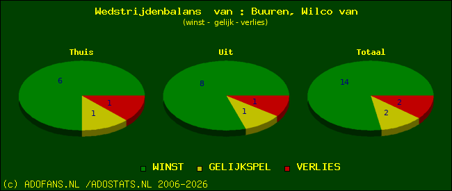 Wedstrijd balans