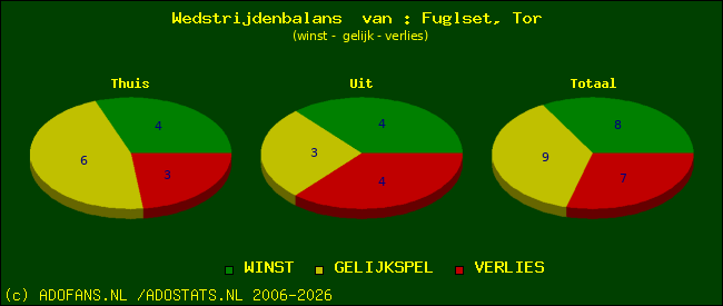 Wedstrijd balans