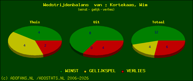 Wedstrijd balans