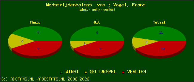 Wedstrijd balans