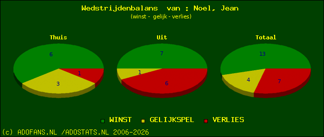 Wedstrijd balans