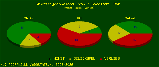 Wedstrijd balans