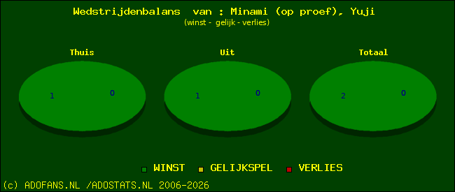 Wedstrijd balans