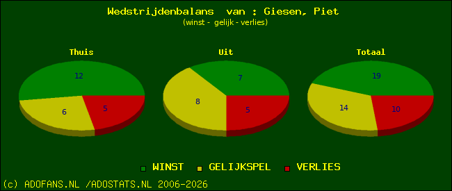 Wedstrijd balans