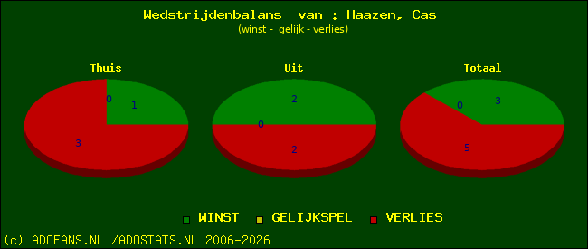 Wedstrijd balans