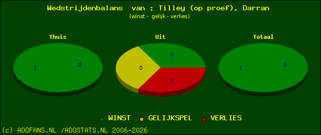 Wedstrijd balans