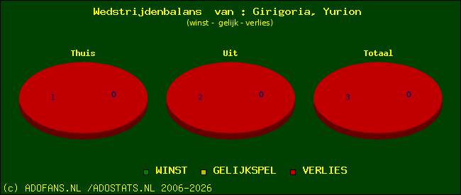 Wedstrijd balans