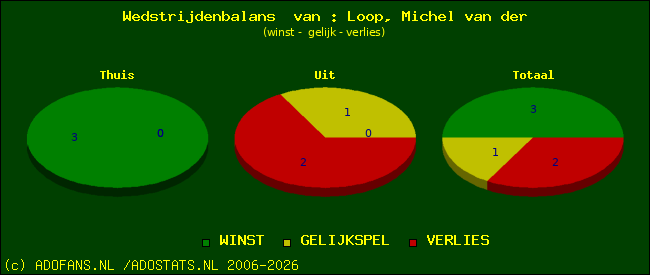 Wedstrijd balans