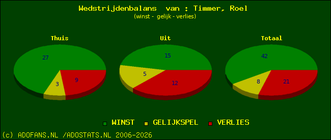 Wedstrijd balans