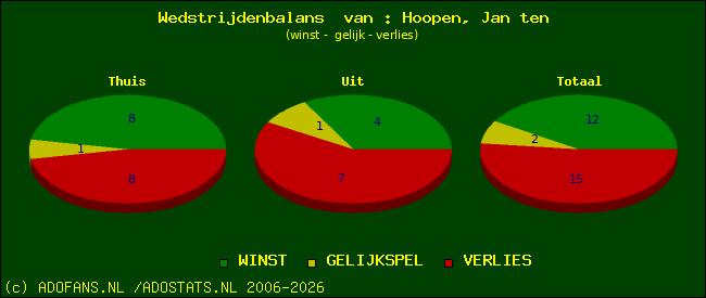 Wedstrijd balans