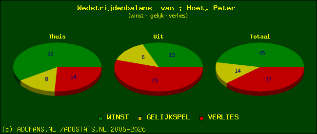 Wedstrijd balans