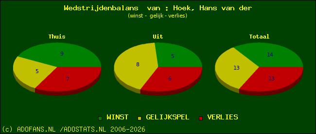 Wedstrijd balans