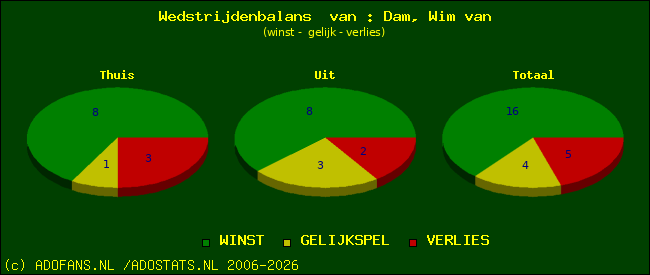Wedstrijd balans