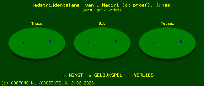 Wedstrijd balans