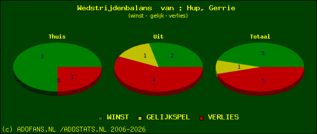 Wedstrijd balans