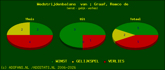 Wedstrijd balans