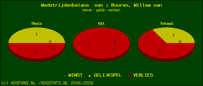 Wedstrijd balans