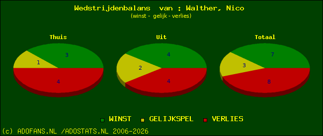 Wedstrijd balans
