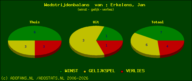 Wedstrijd balans