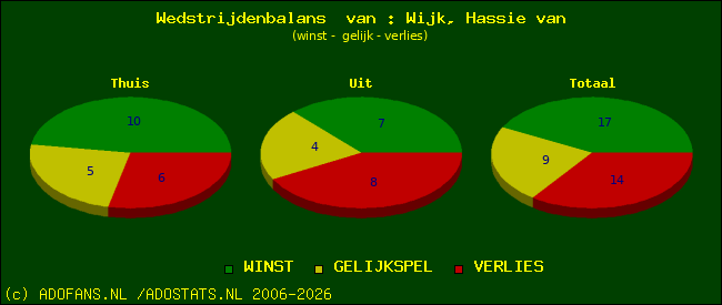 Wedstrijd balans