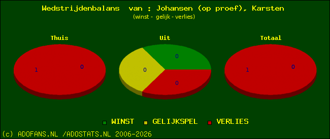 Wedstrijd balans