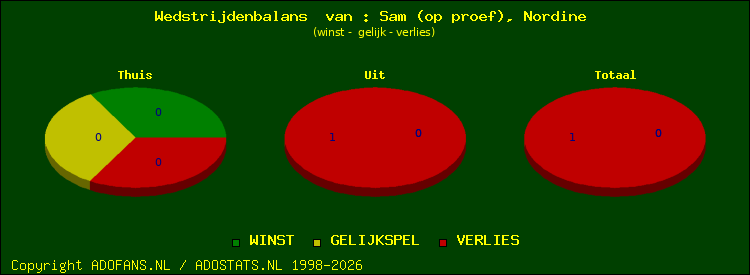 Wedstrijd balans