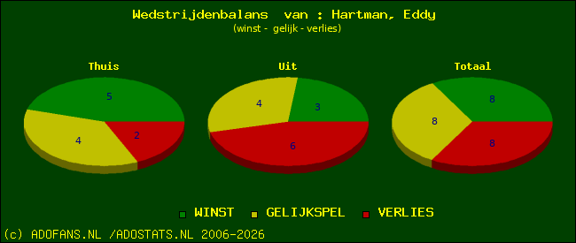 Wedstrijd balans