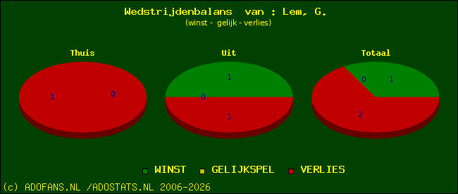 Wedstrijd balans