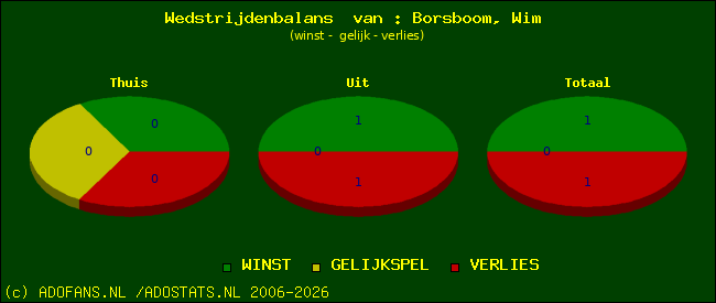 Wedstrijd balans