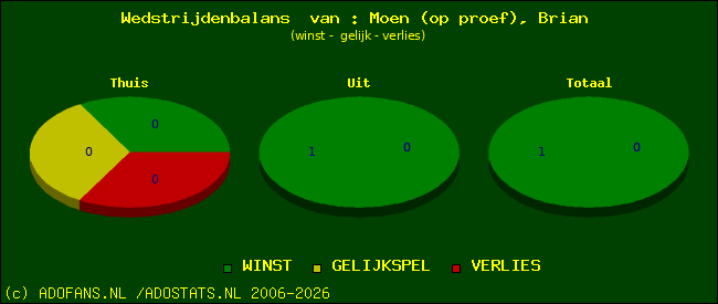 Wedstrijd balans