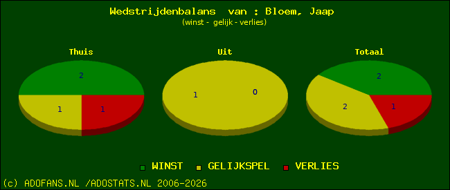 Wedstrijd balans