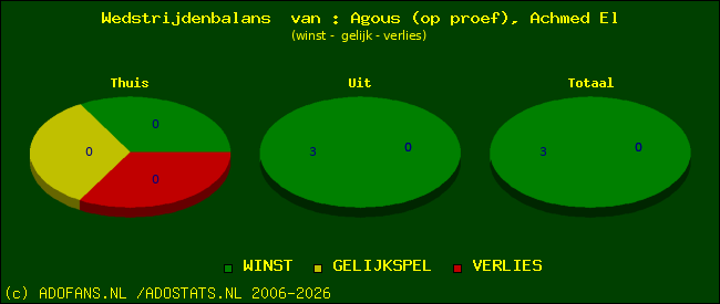Wedstrijd balans