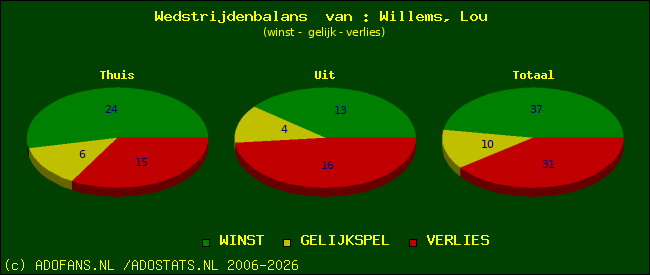 Wedstrijd balans