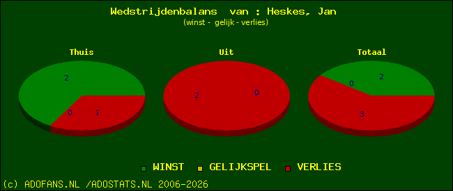 Wedstrijd balans