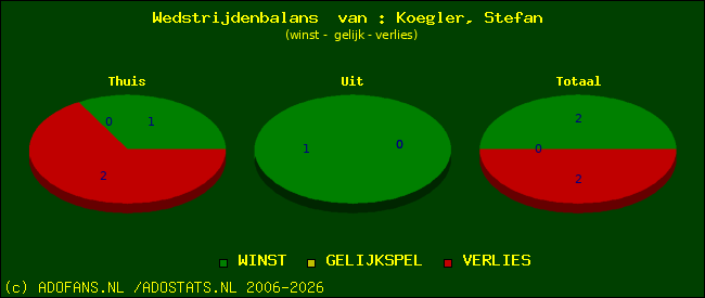 Wedstrijd balans
