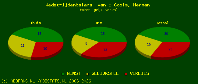 Wedstrijd balans