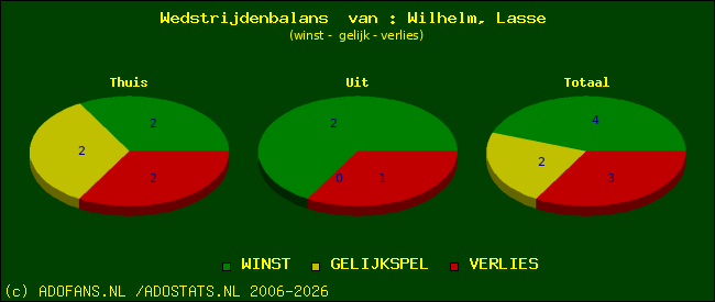 Wedstrijd balans