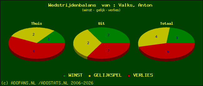 Wedstrijd balans