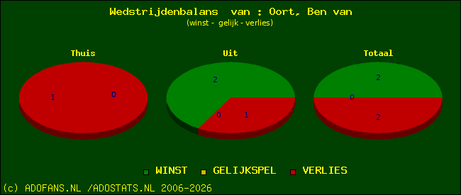 Wedstrijd balans