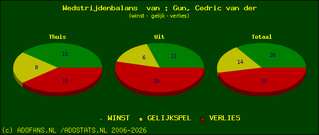 Wedstrijd balans