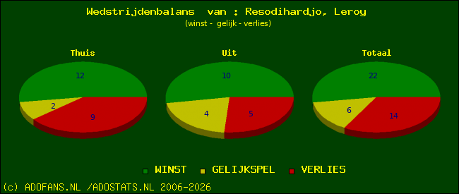 Wedstrijd balans