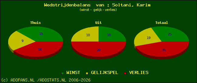 Wedstrijd balans