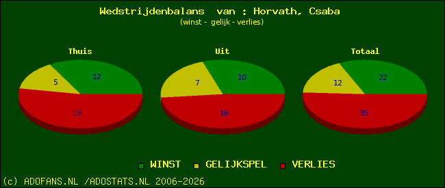 Wedstrijd balans