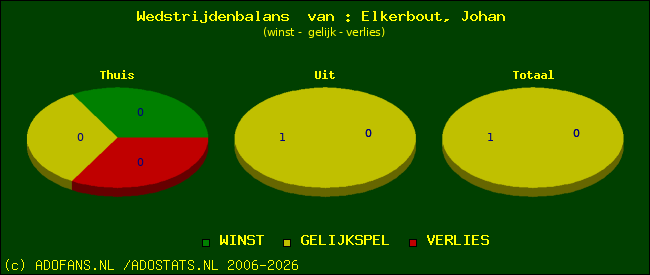 Wedstrijd balans