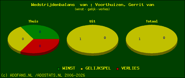 Wedstrijd balans