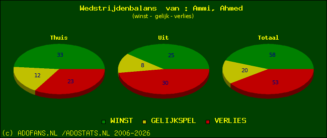 Wedstrijd balans